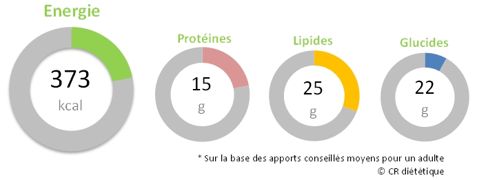 Valeur nutritionnelle duo de salades vertes