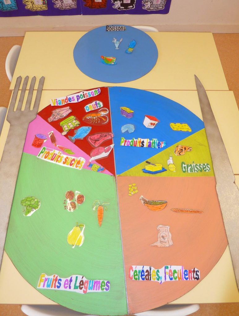 Assiette Groupe d'aliments Maternelle